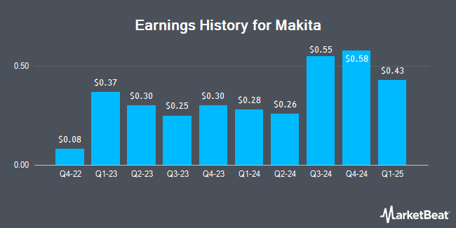 Earnings History for Makita (OTCMKTS:MKTAY)