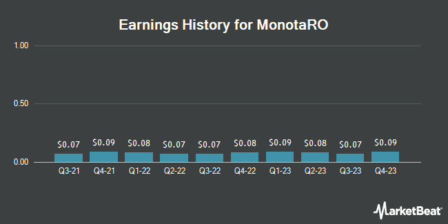 Earnings History for MonotaRO (OTCMKTS:MONOY)