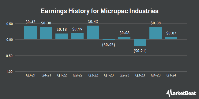 Earnings History for Micropac Industries (OTCMKTS:MPAD)