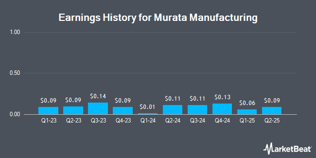 Earnings History for Murata Manufacturing (OTCMKTS:MRAAY)
