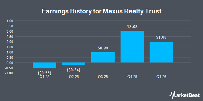 Earnings History for Maxus Realty Trust (OTCMKTS:MRTI)