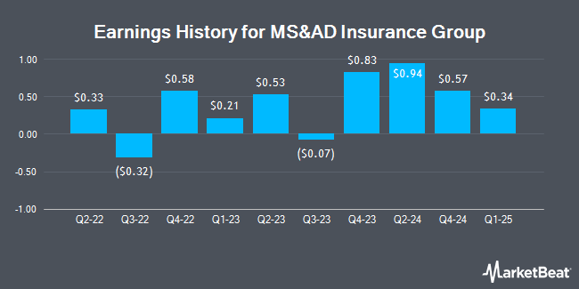 Earnings History for MS&AD Insurance Group (OTCMKTS:MSADY)