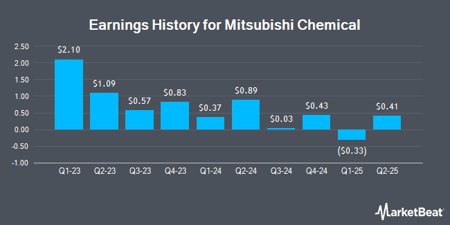 Earnings History for Mitsubishi Chemical Group (OTCMKTS:MTLHY)