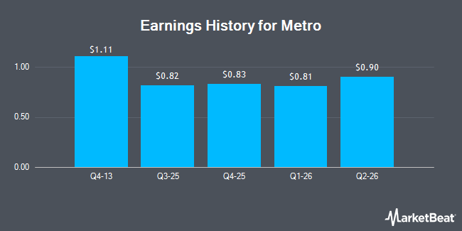 Earnings History for Metro (OTCMKTS:MTRAF)