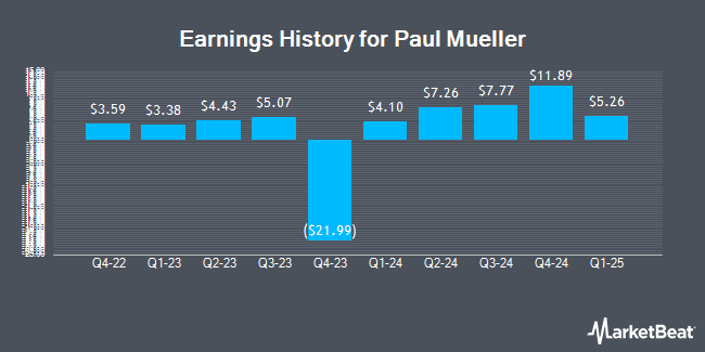 Earnings History for Paul Mueller (OTCMKTS:MUEL)