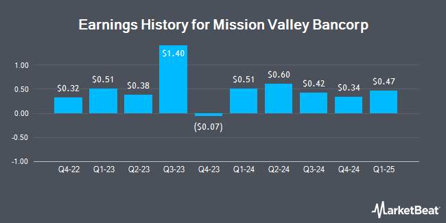 Earnings History for Mission Valley Bancorp (OTCMKTS:MVLY)