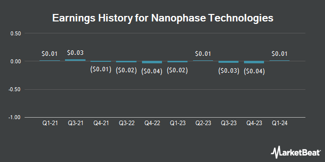 Earnings History for Nanophase Technologies (OTCMKTS:NANX)