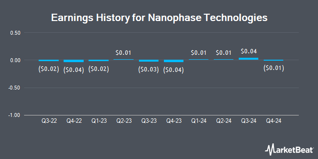 Earnings History for Nanophase Technologies (OTCMKTS:NANX)