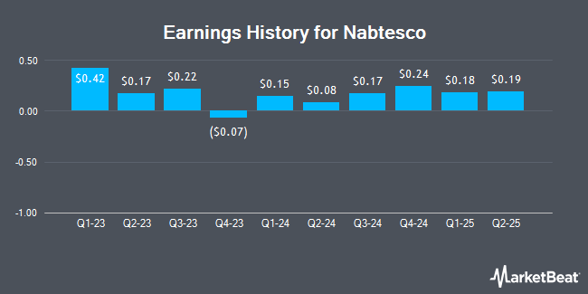 Earnings History for Nabtesco (OTCMKTS:NCTKF)