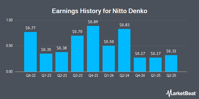 Earnings History for Nitto Denko (OTCMKTS:NDEKY)