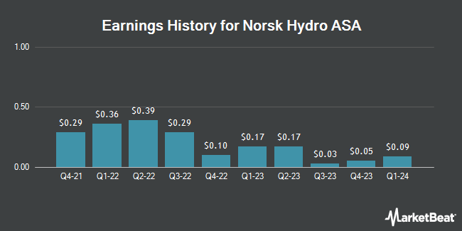 Earnings History for Norsk Hydro ASA (OTCMKTS:NHYDY)