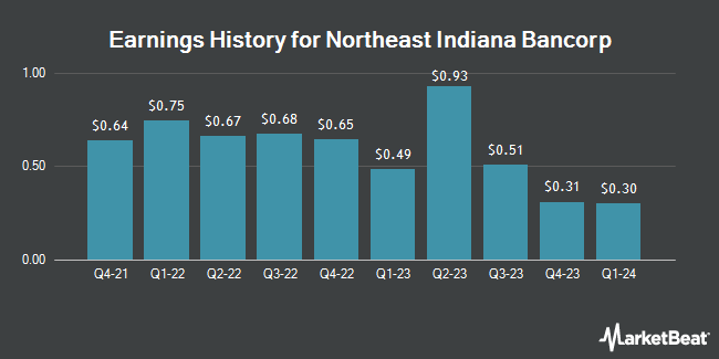Earnings History for Northeast Indiana Bancorp (OTCMKTS:NIDB)