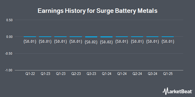 Earnings History for Surge Battery Metals (OTCMKTS:NILIF)
