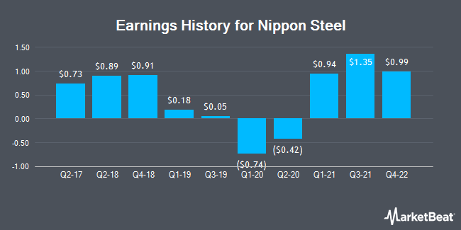 Earnings History for Nippon Steel (OTCMKTS:NISTF)