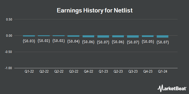 Earnings History for Netlist (OTCMKTS:NLST)