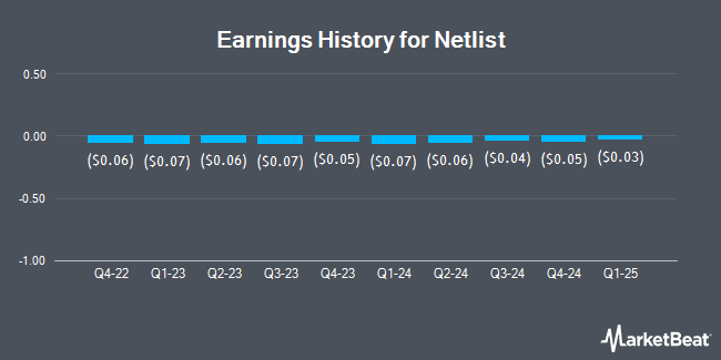 Earnings History for Netlist (OTCMKTS:NLST)