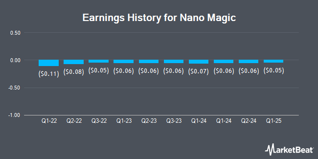 Earnings History for Nano Magic (OTCMKTS:NMGX)