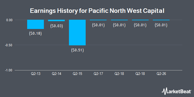 Earnings History for Pacific North West Capital (OTCMKTS:NMTLF)