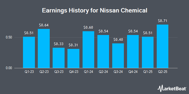 Earnings History for Nissan Chemical (OTCMKTS:NNCHY)