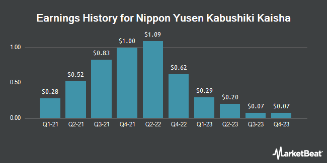 Earnings History for Nippon Yusen Kabushiki Kaisha (OTCMKTS:NPNYY)