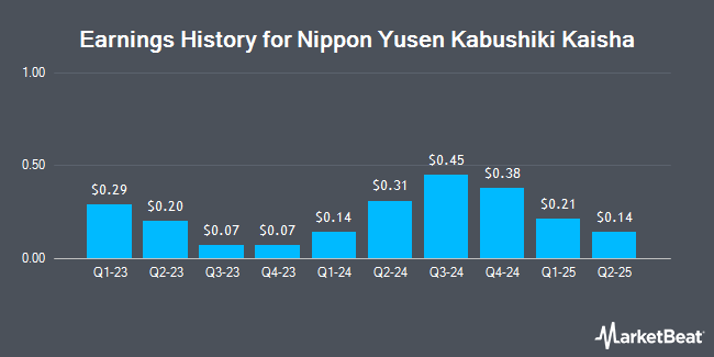 Earnings History for Nippon Yusen Kabushiki Kaisha (OTCMKTS:NPNYY)