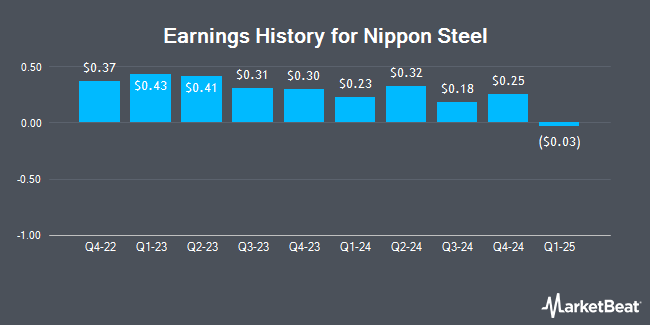 Earnings History for Nippon Steel (OTCMKTS:NPSCY)