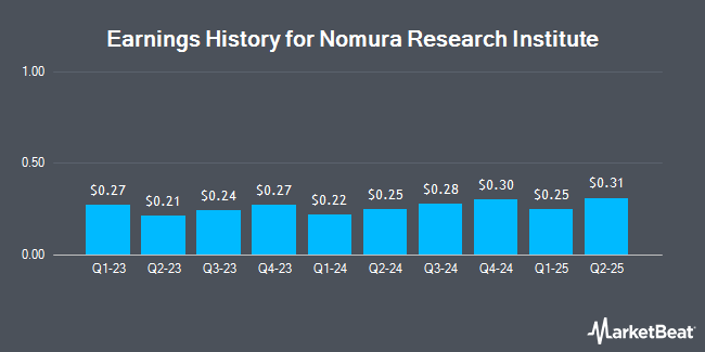 Earnings History for Nomura Research Institute (OTCMKTS:NRILY)