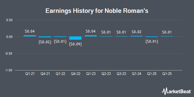 Earnings History for Noble Roman's (OTCMKTS:NROM)