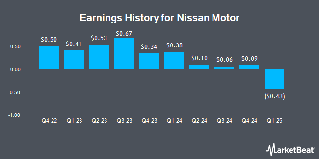 Earnings History for Nissan Motor (OTCMKTS:NSANY)