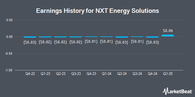 Earnings History for NXT Energy Solutions (OTCMKTS:NSFDF)