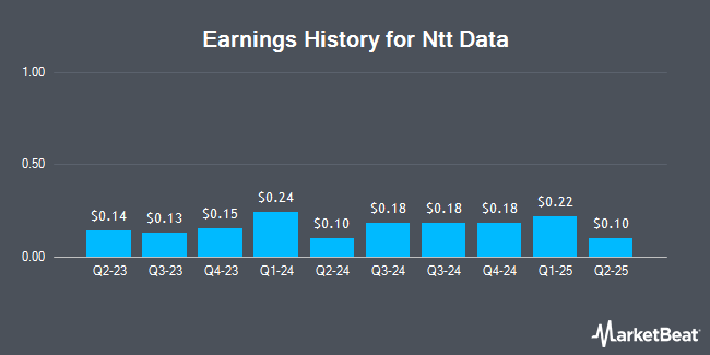 Earnings History for Ntt Data (OTCMKTS:NTDTY)