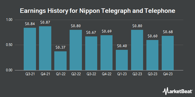 Earnings History for Nippon Telegraph and Telephone (OTCMKTS:NTTYY)