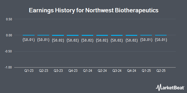 Earnings History for Northwest Biotherapeutics (OTCMKTS:NWBO)