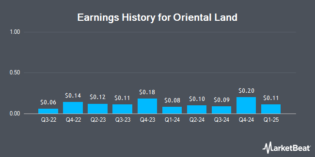 Earnings History for Oriental Land (OTCMKTS:OLCLY)