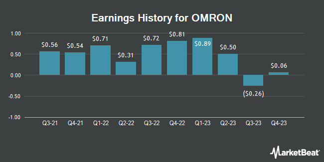Earnings History for OMRON (OTCMKTS:OMRNY)