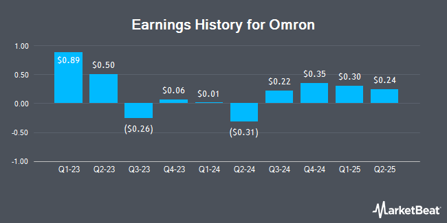Earnings History for Omron (OTCMKTS:OMRNY)