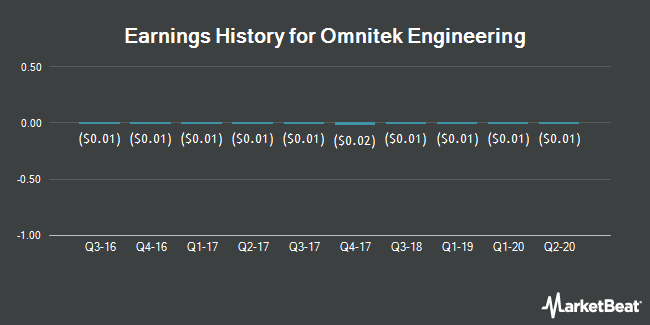 Earnings History for OmniTek Engineering Corp (OTCMKTS:OMTK)