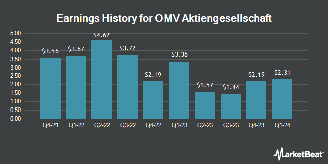 Earnings History for OMV Aktiengesellschaft (OTCMKTS:OMVJF)