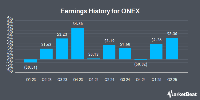 Earnings History for ONEX (OTCMKTS:ONEXF)