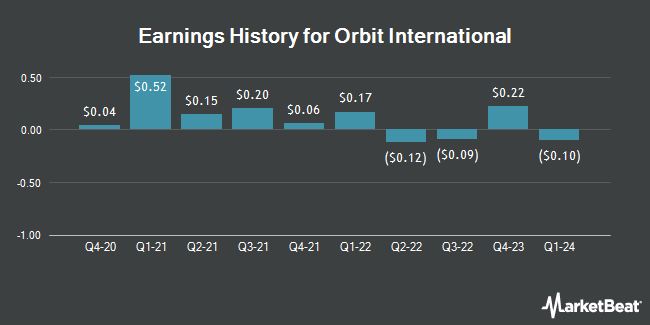Earnings History for Orbit International (OTCMKTS:ORBT)