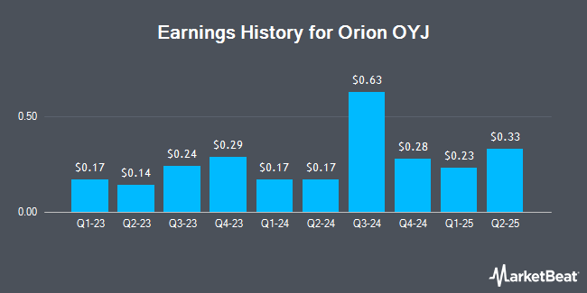 Earnings History for Orion OYJ (OTCMKTS:ORINY)