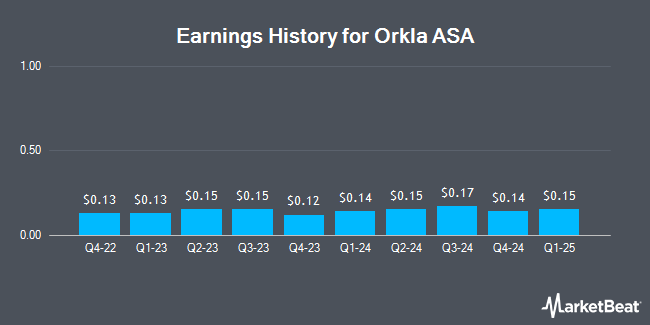 Earnings History for Orkla ASA (OTCMKTS:ORKLY)