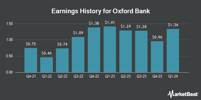 Earnings History for Oxford Bank (OTCMKTS:OXBC)