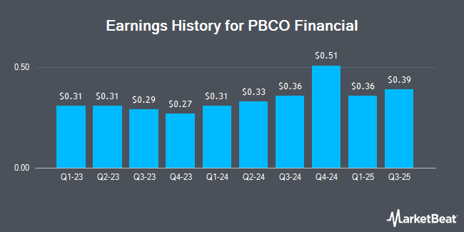 Earnings History for PBCO Financial (OTCMKTS:PBCO)