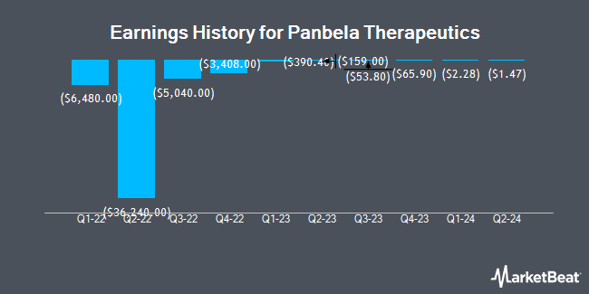 Earnings History for Panbela Therapeutics (OTCMKTS:PBLA)