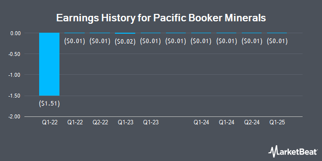 Earnings History for Pacific Booker Minerals (OTCMKTS:PBMLF)
