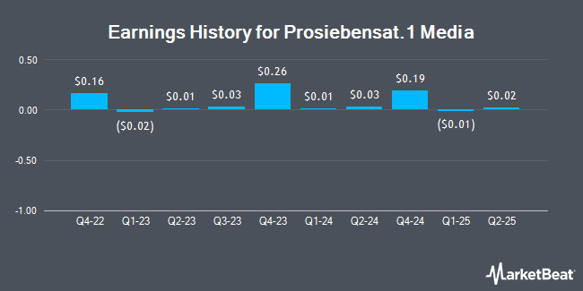 Earnings History for Prosiebensat.1 Media (OTCMKTS:PBSFY)