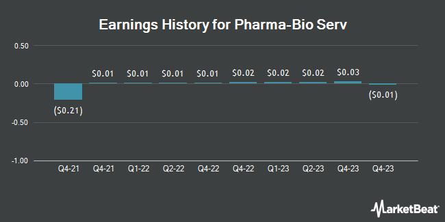 Earnings History for Pharma-Bio Serv (OTCMKTS:PBSV)