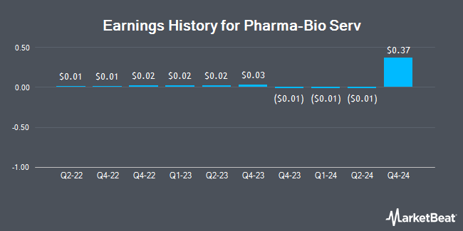 Earnings History for Pharma-Bio Serv (OTCMKTS:PBSV)