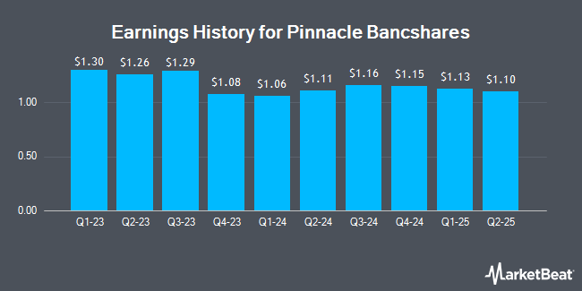 Earnings History for Pinnacle Bancshares (OTCMKTS:PCLB)